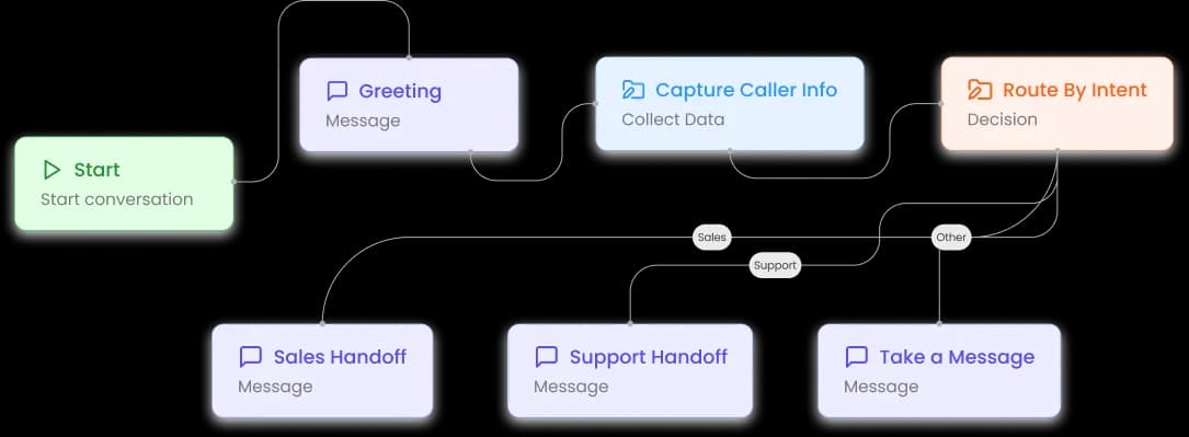 Conversation flow diagram